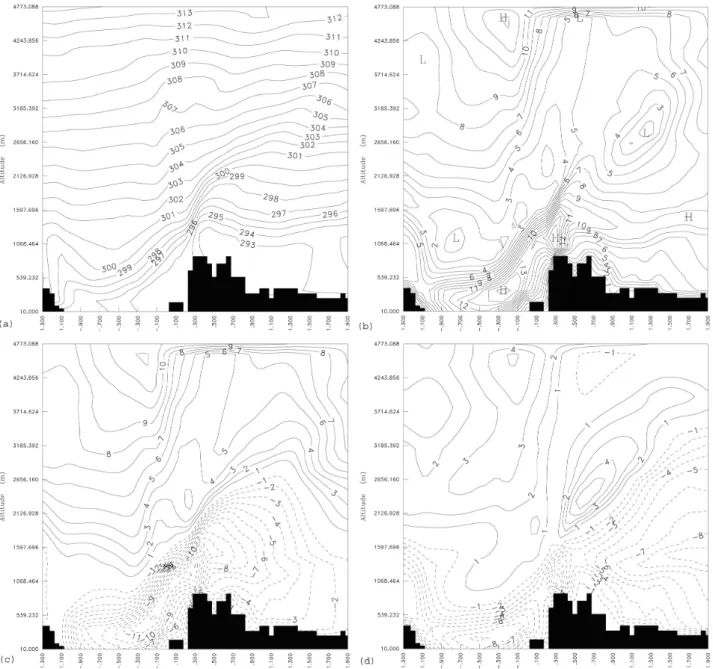 Fig. 5. Cross-sections calculated by the high resolution run (run B) at 10:00 UTC 25 June 2002: (a) potential temperature (K), contour line step is 1 K; (b) total wind speed (m/s), contour line step is 1 m/s; (c) zonal wind component (m/s), contour line st
