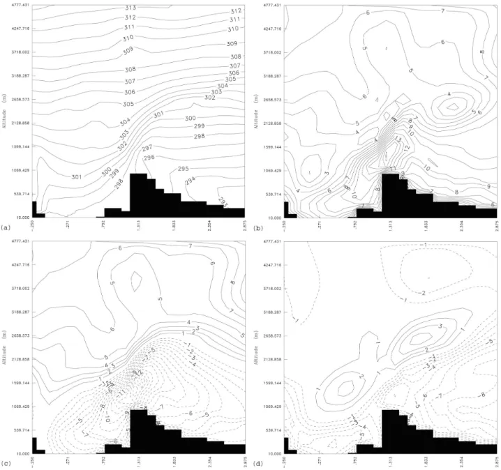 Fig. 6. Same as Fig. 5 but for the low resolution simulation (run A). Each division on the horizontal axis corresponds to about 80 km.