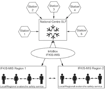 Fig. 1. Measurements and observation data are collected at the National Centre at SLF in Davos