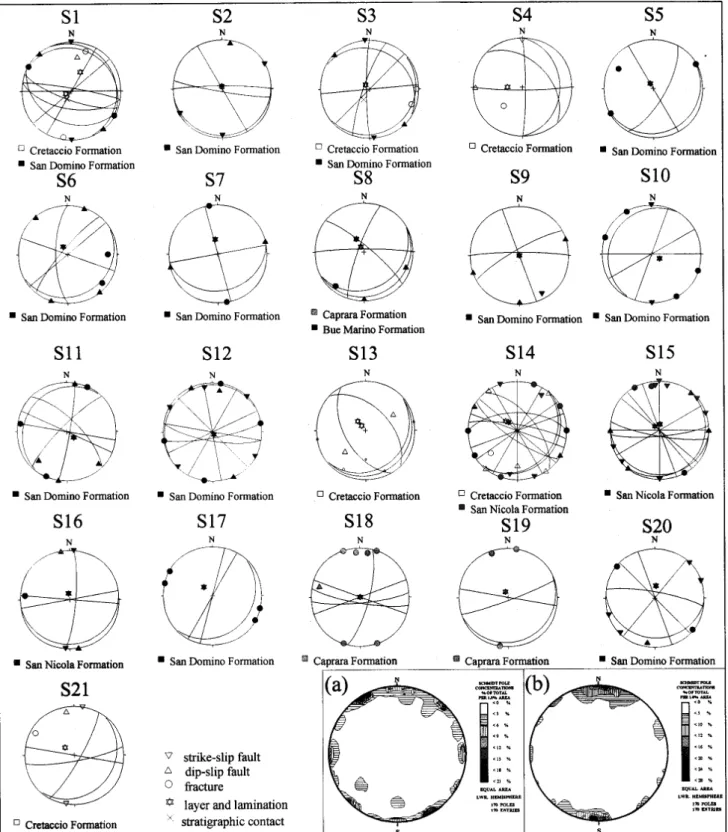 Fig. 7. Stereographic projections of the main mesostructural elements of the study area (Schmidt  equal area projection, lower hemisphere)