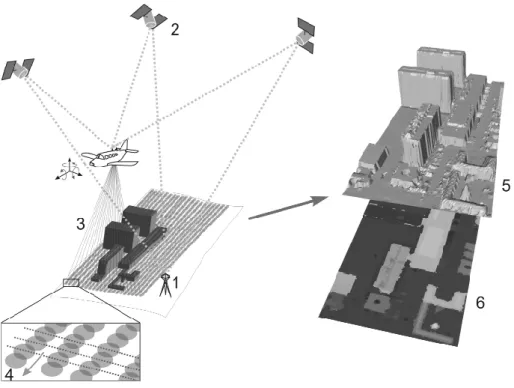 Fig. 1. Principle of Laserscanning (ex- (ex-ample shows TopoSys system);  com-ponents for dGPS (relatively  position-ing usposition-ing GPS and referrposition-ing to  refer-ence points): 1) GPS reference  sta-tion, 2) GPS satellites; laserscanning: