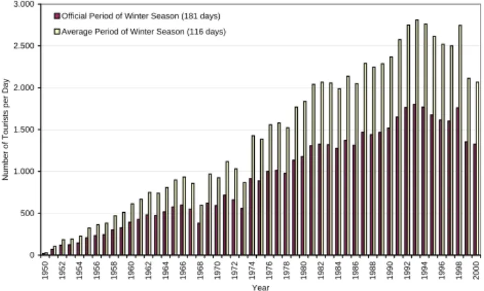 Table 1. Average number of tourists per day in decades, calculated with the official (181 days) and average (116 days) period of the winter season (Data source: Landesstatistik Tirol, 2003a).
