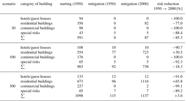 Table 2. Absolute number and relative change in the resident population of the buildings affected by the scenarios (30-, 100- and 300-year avalanche), subdivided into the different building categories: accommodation facilities (hotels and guest houses, wit