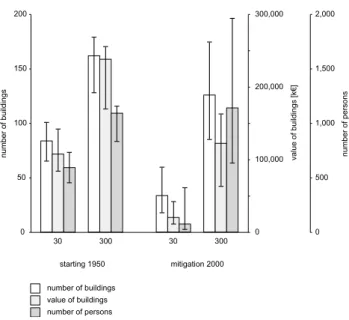 Fig. 5. Illustration of the range of the 30- and 300-year scenarios of all buildings according to the error bars on the basis of a 95%  con-fidence interval for the avalanche runout length taking into account a variation of ± 20 m (30 years) and ± 30 m (30