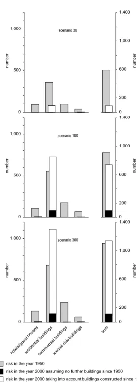 Fig. 4. Number of persons affected per scenario. On the left (primary) ordinate, the number of persons is subdivided into  dif-ferent building categories (accommodation facilities (hotels and guest houses without number of beds and employees), residential 