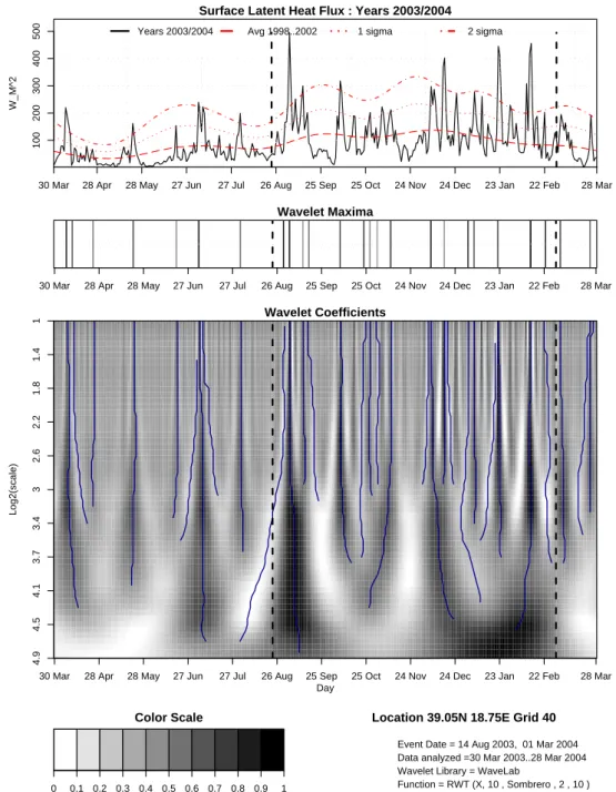 Fig. 6. Wavelet analysis for SLHF data over Grid 40 from 30 March 2003 to 28 March 2004.