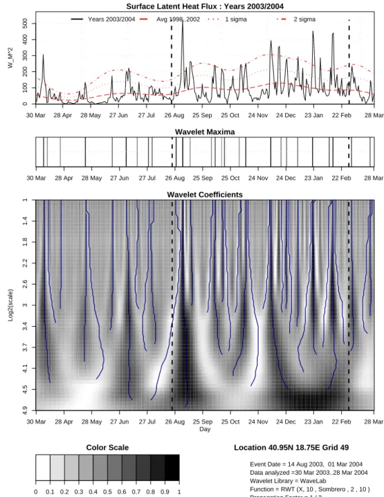 Fig. 7. Wavelet analysis for SLHF data over Grid 49 from 30 March 2003 to 28 March 2004.