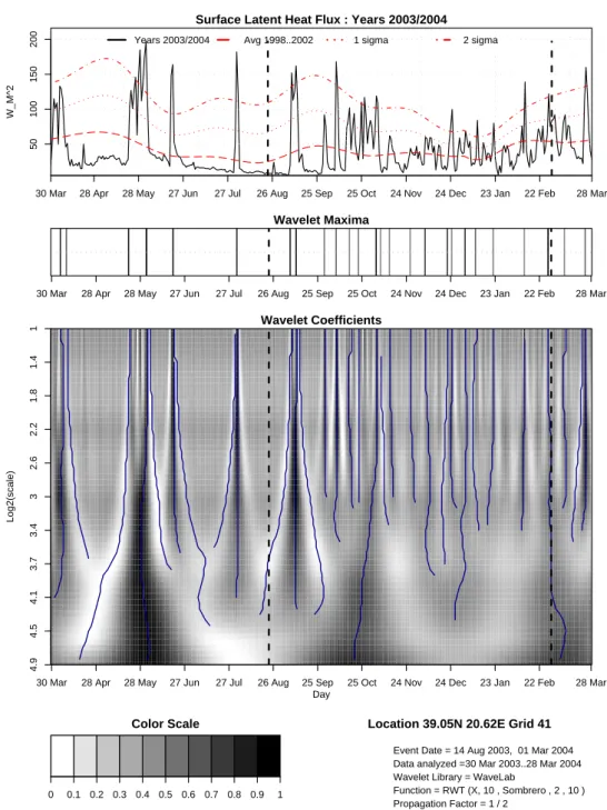 Fig. 8. Wavelet analysis for SLHF data over Grid 41 from 30 March 2003 to 28 March 2004.