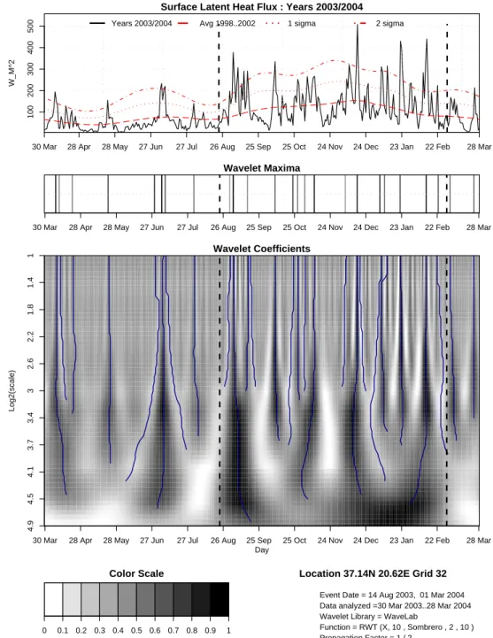 Fig. 9. Wavelet analysis for SLHF data over Grid 32 from 30 March 2003 to 28 March 2004.