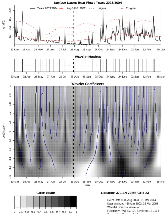Fig. 10. Wavelet analysis for SLHF data over Grid 33 from 30 March 2003 to 28 March 2004.