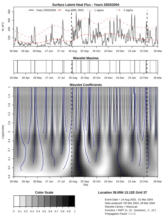 Fig. 3. Wavelet analysis for SLHF data over Grid 37 from 30 March 2003 to 28 March 2004.