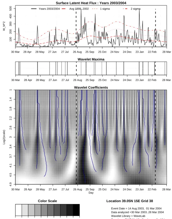 Fig. 4. Wavelet analysis for SLHF data over Grid 38 from 30 March 2003 to 28 March 2004.