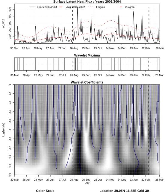 Fig. 5. Wavelet analysis for SLHF data over Grid 39 from 30 March 2003 to 28 March 2004.