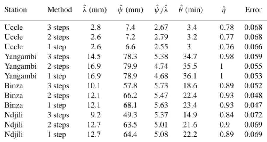 Table 5. Estimated parameter values obtained with the three methods of estimation for the four stations considered