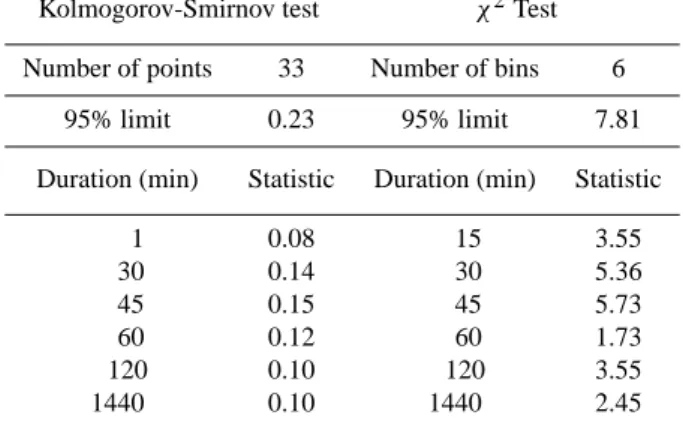 Table 3b. Numerical results of the parameter estimates for a GEV distribution function corresponding to the different durations at the station of Binza, Congo.