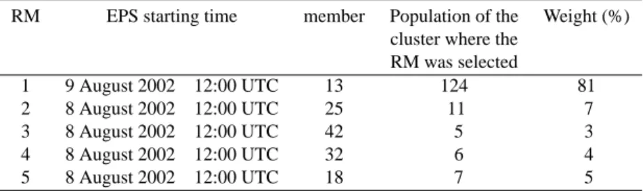Table 1. Cluster Analysis results: RM number (first column), starting date and time of the EPS to which the selected member belongs (second column), number of the member (third column), population of the cluster represented by that member (fourth column), 