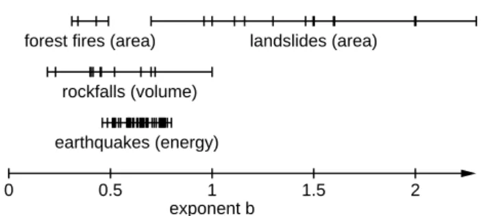 Fig. 1. Power-law exponents of the cumulative size distributions of some natural hazards