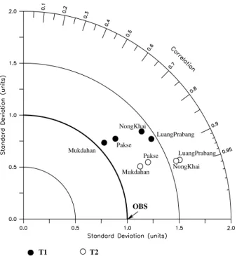 Fig. 4. Taylor diagram illustrating the statistics of simulated river discharge compared with daily observations at (a) Luang Prabang station, (b) Nong Khai station, (c) Mukdahan satation, (d) Pakse station.
