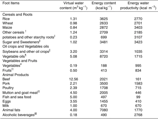Table 1. Virtual water content and energy water productivity for mostly consumed food items.