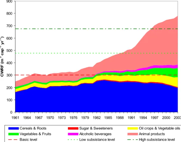 Fig. 1. The per capita water requirement for food (CWRF) at the basic, subsistence and cultural levels.