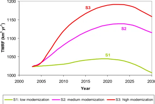 Fig. 4. Forecasted total water requirement for food (TWRF) in 2003–2030 under three scenar- scenar-ios.