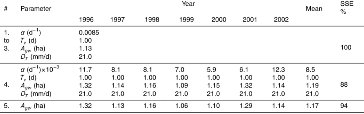 Table 1. Hydrometric model parameters for daily data from Pukemanga 1996–2002.