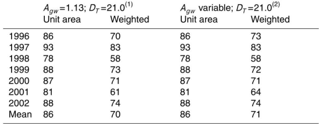 Table 3. Predicted groundwater discharge as a percent of predicted total drainage.