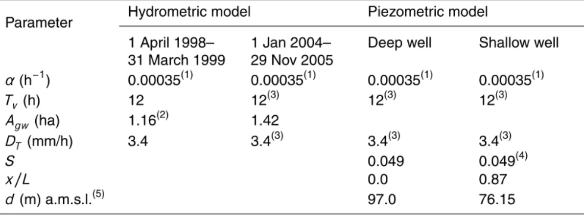 Table 4. Hydrometric and piezometric model parameters for hourly data.
