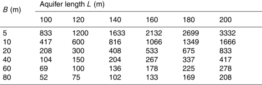 Table 5. Hydraulic conductivity (mm d −1 ) of the aquifer calculated from Eq. (3), for a range of aquifer dimensions, with dynamic parameter α= 0.0085 d − 1 and storativity S= 0.049.