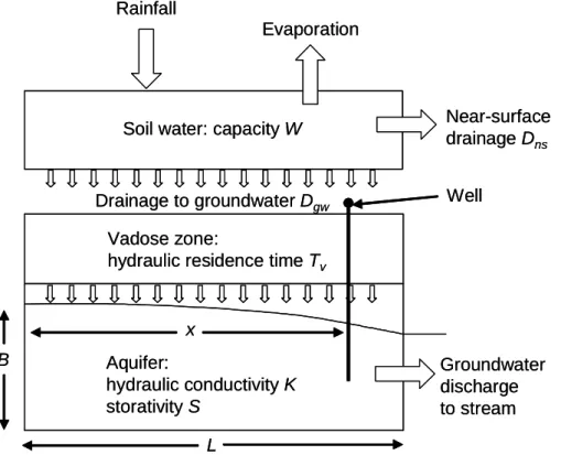 Fig. 2. Hydrometric model used for prediction of groundwater discharge and water balance analysis.