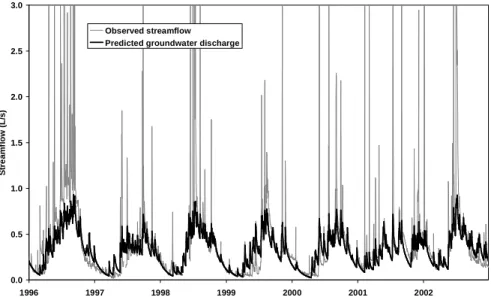 Fig. 3. Predicted daily groundwater discharge to Pukemanga Stream, for parameter set #1 in Table 1.