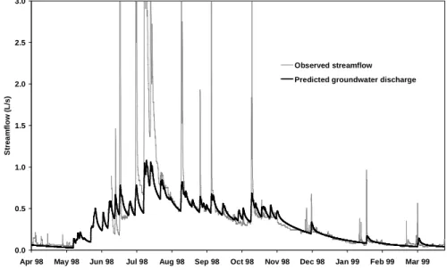 Fig. 4. Predicted hourly groundwater discharge for Pukemanga Stream, 1 April 1998–31 March 1999.