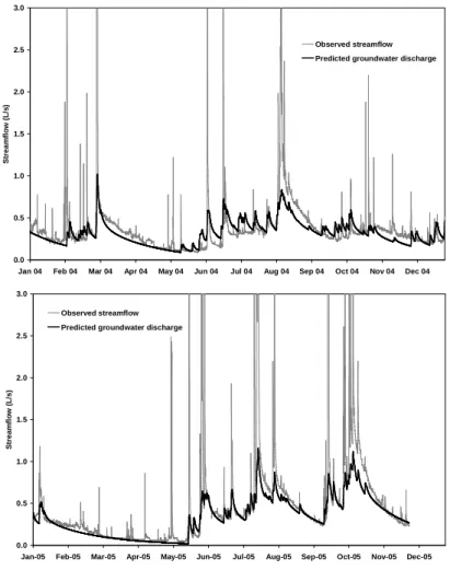 Fig. 5. Predicted hourly groundwater discharge for Pukemanga Stream, 2004–2005.