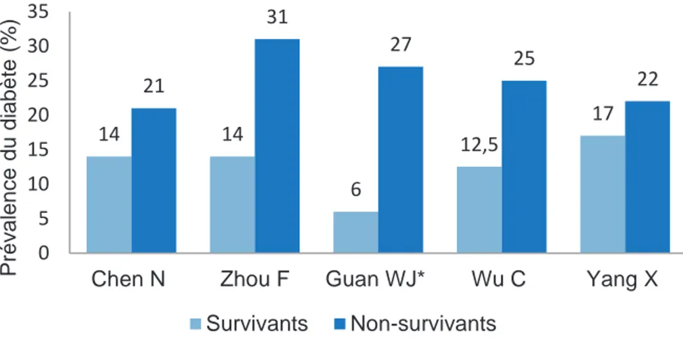 Figure 1. Prévalence du diabète chez les patients survivant versus non-survivant au COVID- COVID-19 (données chinoises) (données adaptées de Singh AK et al