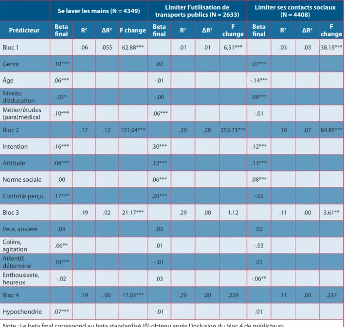 TABLEAU 1. Analyses de régressions hiérarchiques prédisant l’adhérence à trois types de comportements