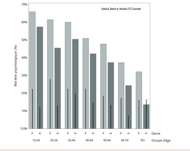 FIGURE 1. Distribution du mal-être psychologique dans la population belge selon le sexe et la classe d’âge