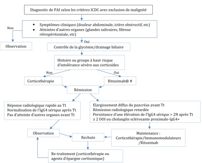 Figure 4.  Consensus international pour le traitement de la pancréatite auto-immune de type 1 2016 (8) 