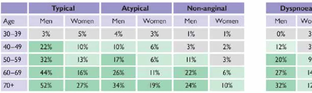 Figure 1. Probabilités a priori de maladie coronaire basées sur l’age, le sexe et les symptômes établies à partir de données actuelles