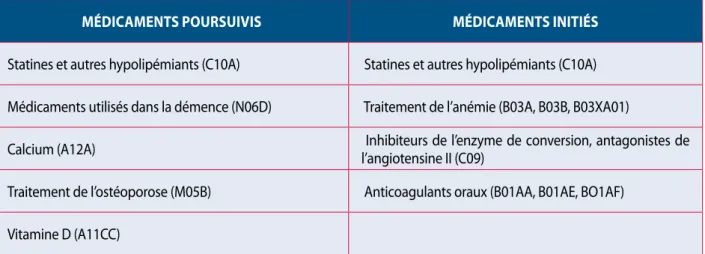 Tableau 1. Médicaments d'intérêt clinique discutable (classe médicamenteuse et code ATC) fréquemment prescrits au cours des 3 derniers mois de vie