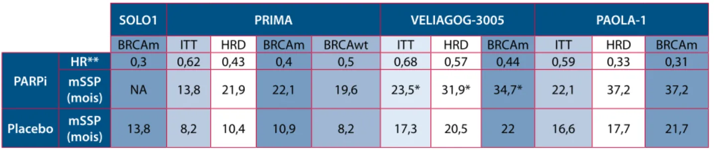 Tableau 1.   Tableau comparatif des HR et médianes de survie sans progression dans les études SOLO1, PRIMA &amp; VELIA/GOG-3005 et PAOLA-1 