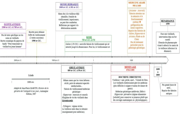 FIGURE 1A . Histoire de la gériatrie de l'Antiquité à nos jours