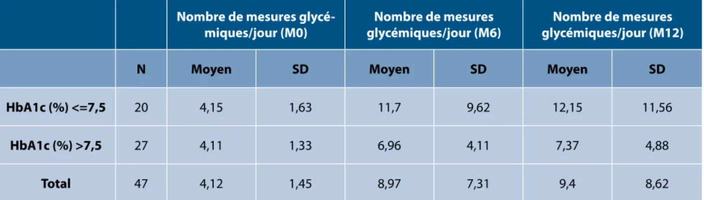 TABLEAU 2. Évolution du nombre des mesures glycémiques réalisées par jour à 0, 6 et 12 mois (M0, M6 et M12 respectivement)