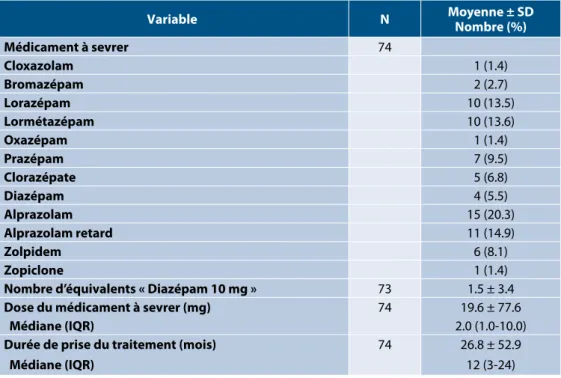 TABLEAU 2. Distribution des benzodiazépines à sevrer (N=74)