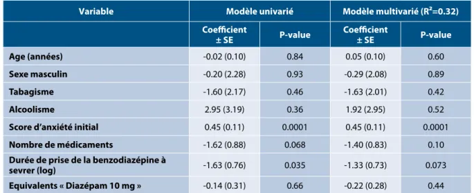 TABLEAU 7. Etude des variables influençant l’augmentation de la fréquence des rapports sexuels suite au sevrage de la benzodiazépine (N=63 sujets complets)