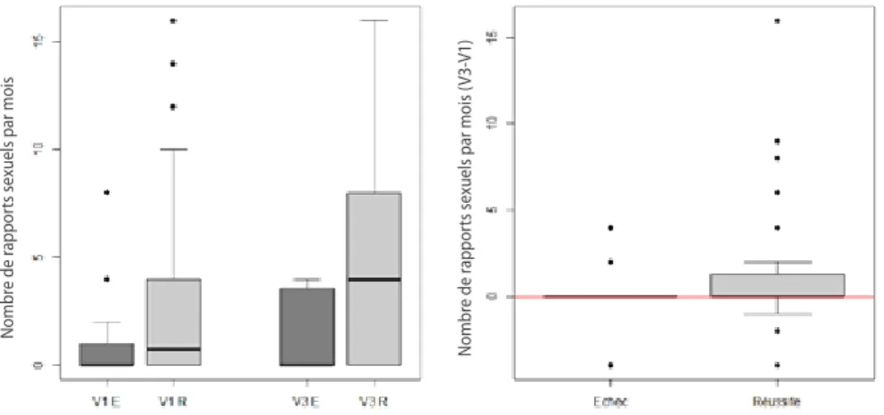 TABLEAU 8.  Etude comparative des patients où le sevrage est considéré comme un échec (N=16) et des patients où le sevrage est considéré comme un  succès (N=58)
