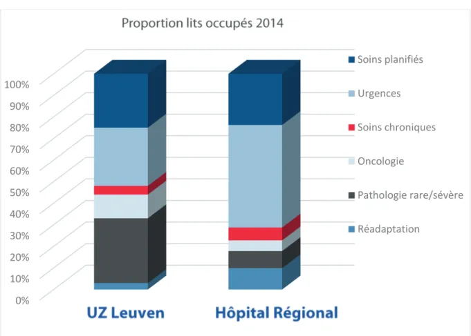 FIGURE 1.   Proportion des lits occupés selon 6 grands thèmes, définis comme soins planifiés, urgences, soins chroniques, oncologie,  pathologie rare/sévère et réadaptation à l’UZ Leuven (à gauche) et dans un hôpital régional représentatif (à droite)