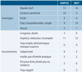 TABLEAU 5. Perception des questionnaires après leur  présentation (% de répondants pour chaque  question)