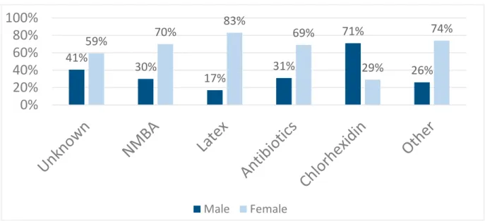 TABLEAU 1. Grading perioperative hypersensitivity/anaphylaxis  used for determining inclusion or exclusion in the Sixth  National Audit Project (NAP6) project