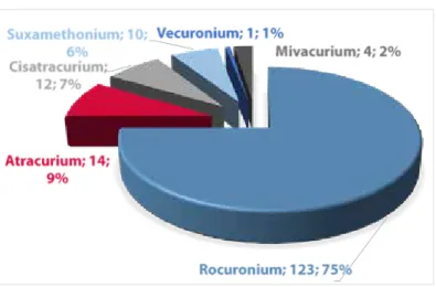 TABLEAU 3. Diagnostic des hypersensibilités au Rocuronium :   Leysen J et al. Allergy 2011