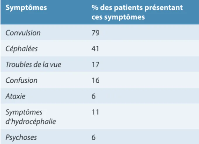 FIGURE 9.    Symptômes associés à la neurocysticercose chez  159 patients de l’hôpital de Houston (USA) Symptômes % des patients présentant 